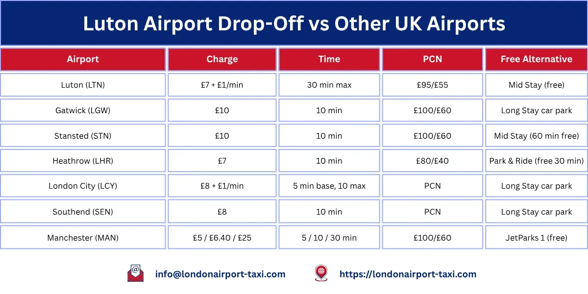 Luton Airport drop off charge 2026 compared with Heathrow, Gatwick, Stansted, London City and Southend