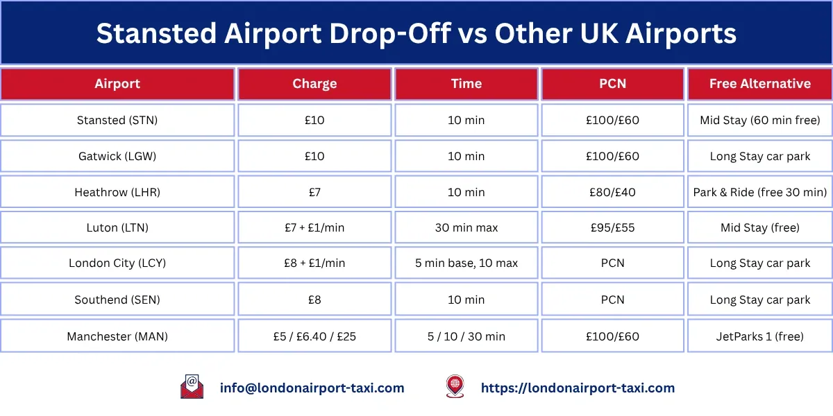 Stansted drop off charges 2026 compared with Heathrow, Gatwick, Luton, London City and Southend