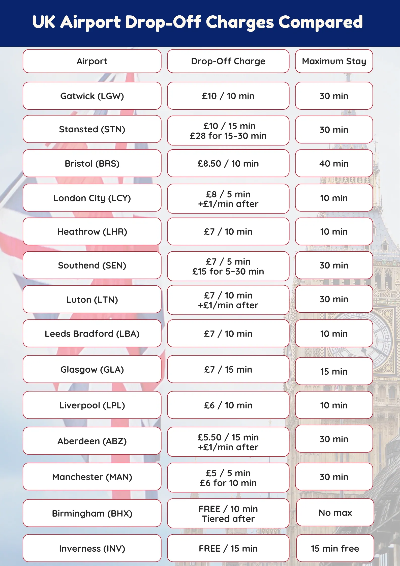 UK airport drop-off charges 2026 compared: Gatwick and Stansted £10, London City £8, Heathrow and Luton £7, Manchester £5, Birmingham free