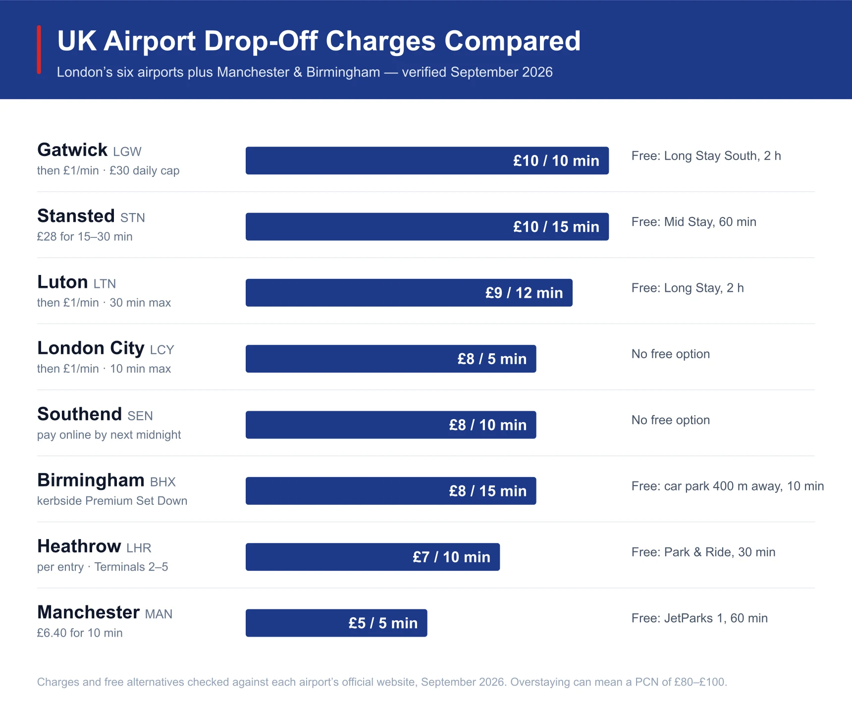 UK airport drop-off charges compared, verified September 2026: Gatwick £10 for 10 minutes, Stansted £10 for 15, Luton £9 for 12, London City £8 for 5, Southend £8 for 10, Birmingham £8 kerbside, Heathrow £7, Manchester £5 — with each airport's free alternative.